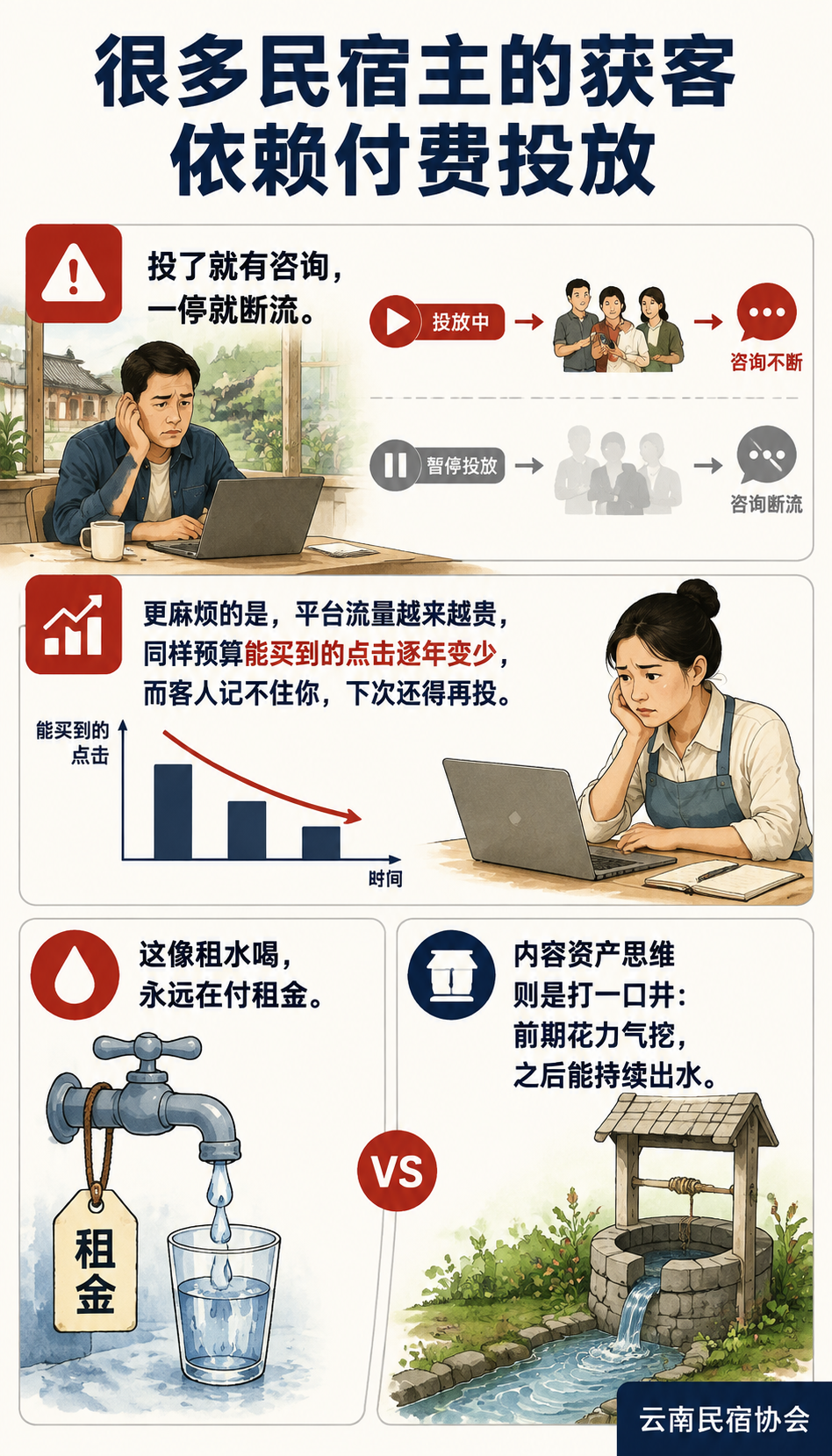 民宿获客成本怎么降：用内容资产替代付费投放：投放与内容资产对照