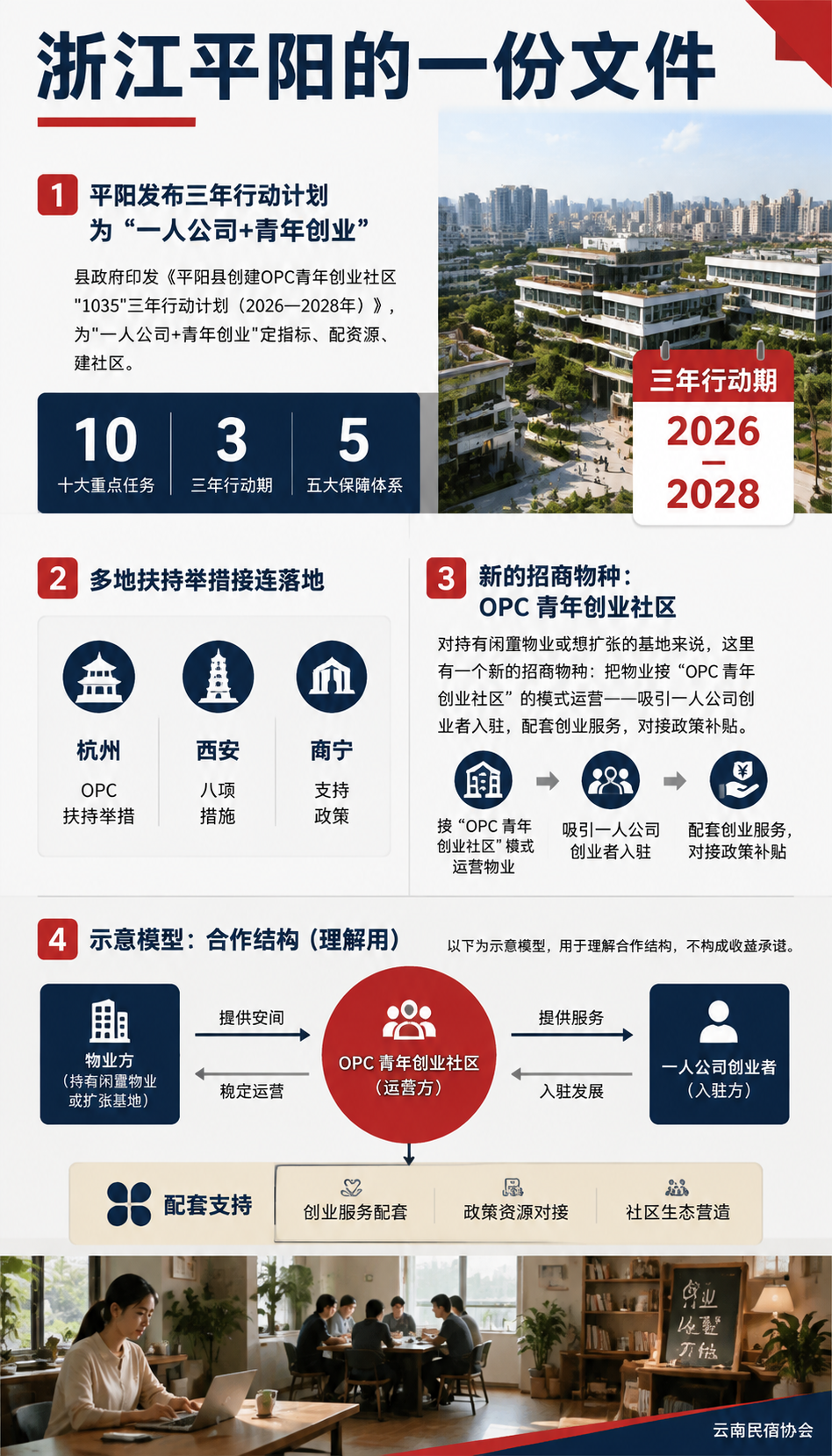 OPC 青年创业社区怎么做招商：从平阳“1035“计划看旅创空间新打法：二、三方怎么分工：业主、运营方、青年创业者