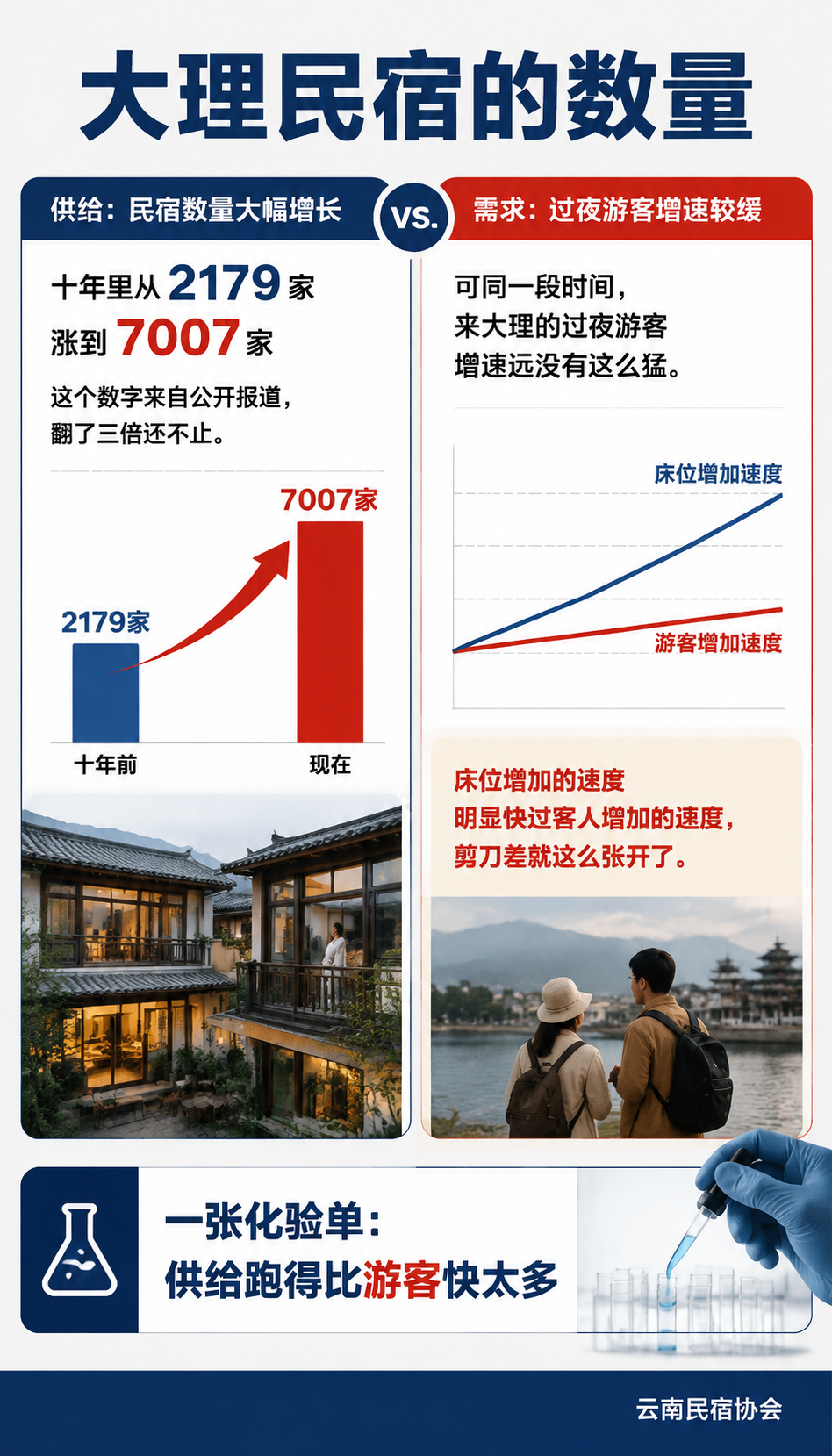 大理民宿空了一半：入住率腰斩，洱海边的 K 型分化真相：同质化才是真正的致命内因