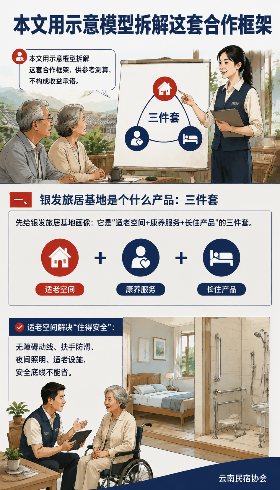 银发旅居基地怎么做招商：康养共建的“银发向“合作框架（示意）：二、三方怎么分工：业主、运营方、康养资源方