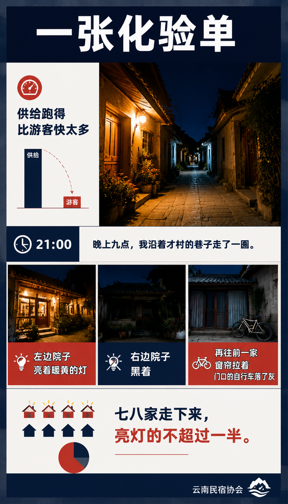 大理民宿空了一半：入住率腰斩，洱海边的 K 型分化真相：一张化验单：供给跑得比游客快太多