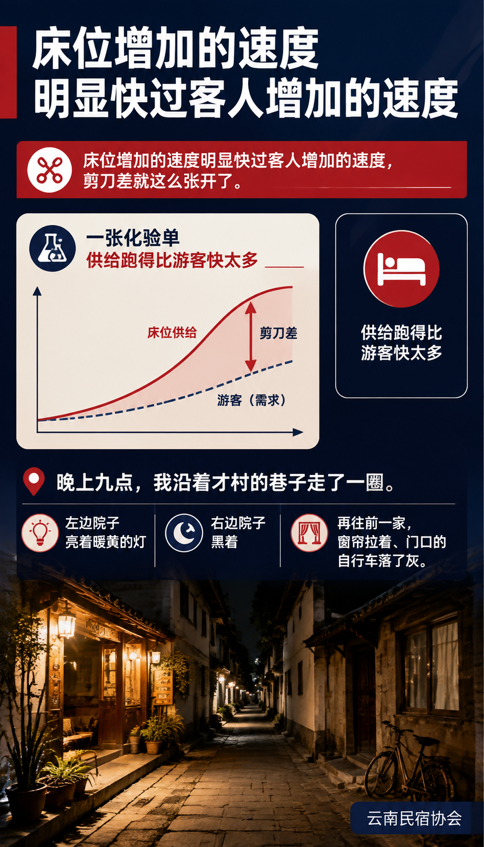 大理民宿空了一半：入住率腰斩，洱海边的 K 型分化真相：同质化才是真正的致命内因