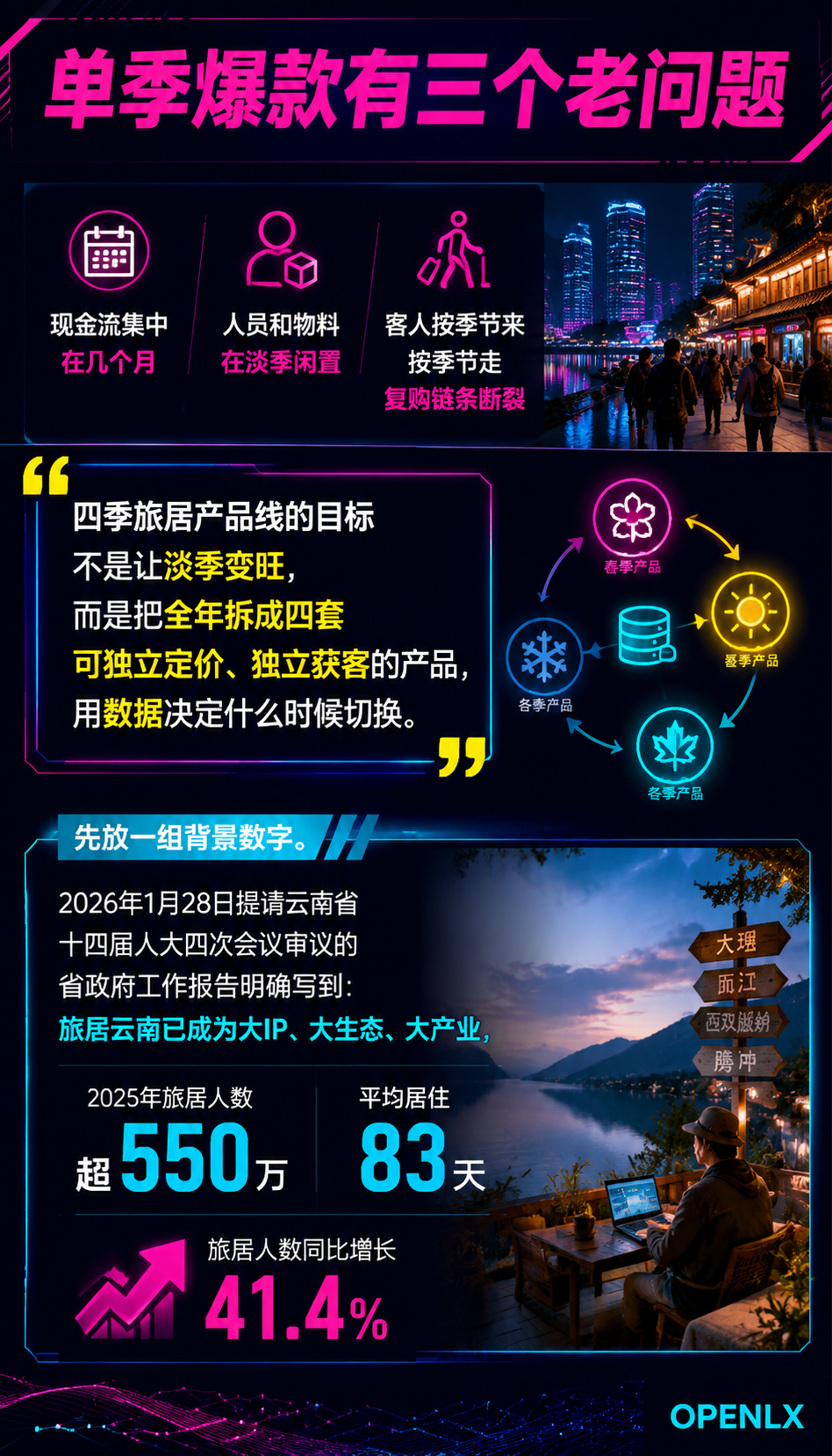 四季旅居产品线:春夏秋冬四套产品的排法与复盘:四、目的地气候适配:不是每个地方都做四季