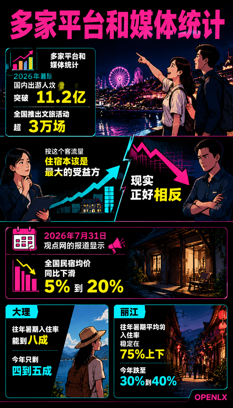 暑期出游11.2亿人次,民宿量价双降为何救不了:二、供给涨了20倍,需求换了结构