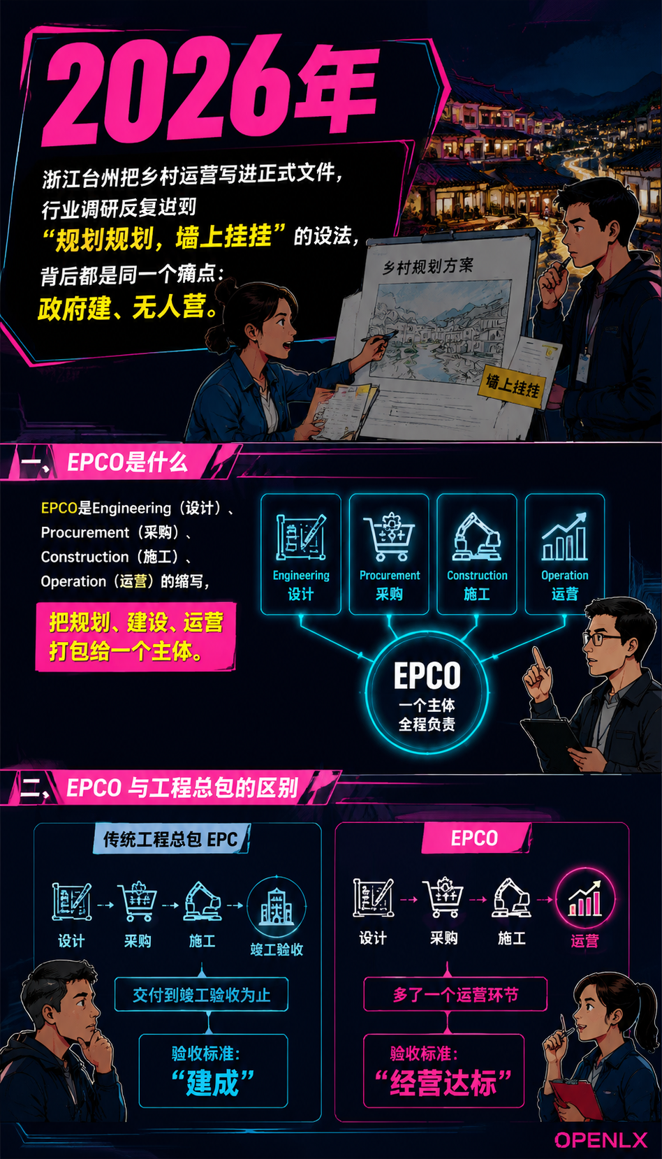 乡村运营EPCO:专业队进场的权责分工与利益分配:五、先算账再签约:三个前置动作