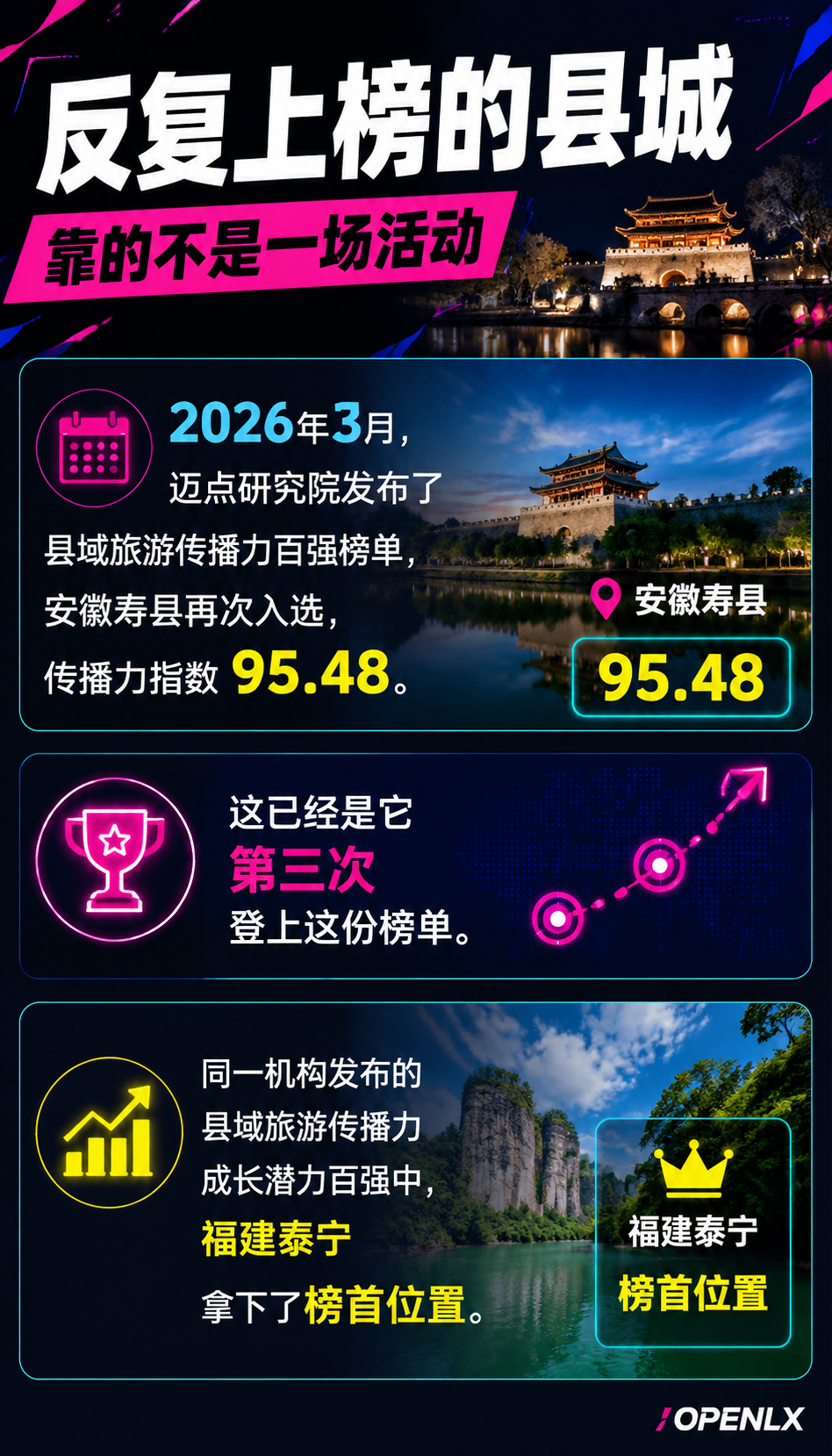 县域旅游传播力榜单揭秘：泰宁、寿县、义安凭什么霸榜？答案藏在“内容矩阵“里：反复上榜的县城，靠的不是一场活动
