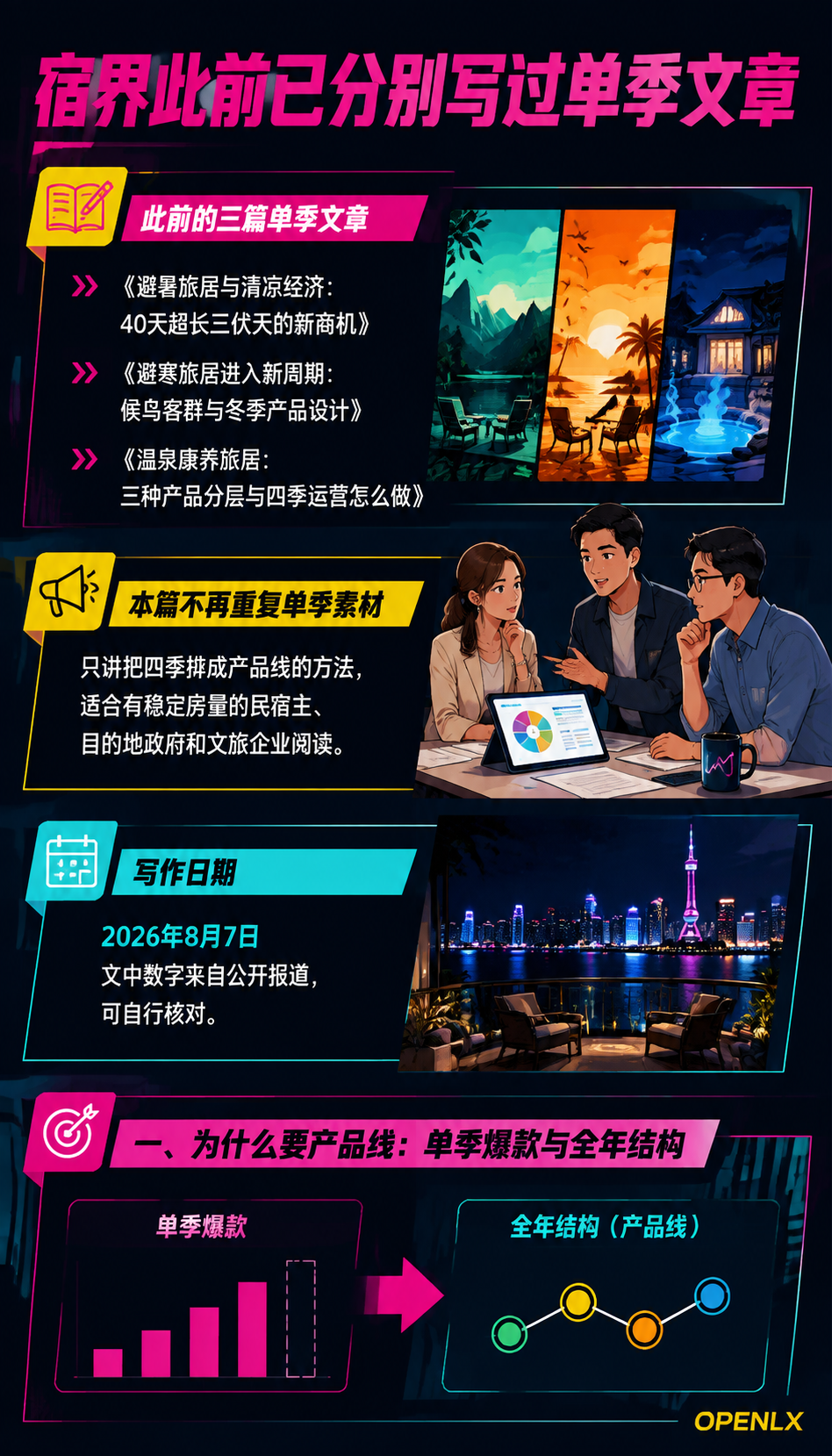 四季旅居产品线:春夏秋冬四套产品的排法与复盘:一、为什么要产品线:单季爆款与全年结构