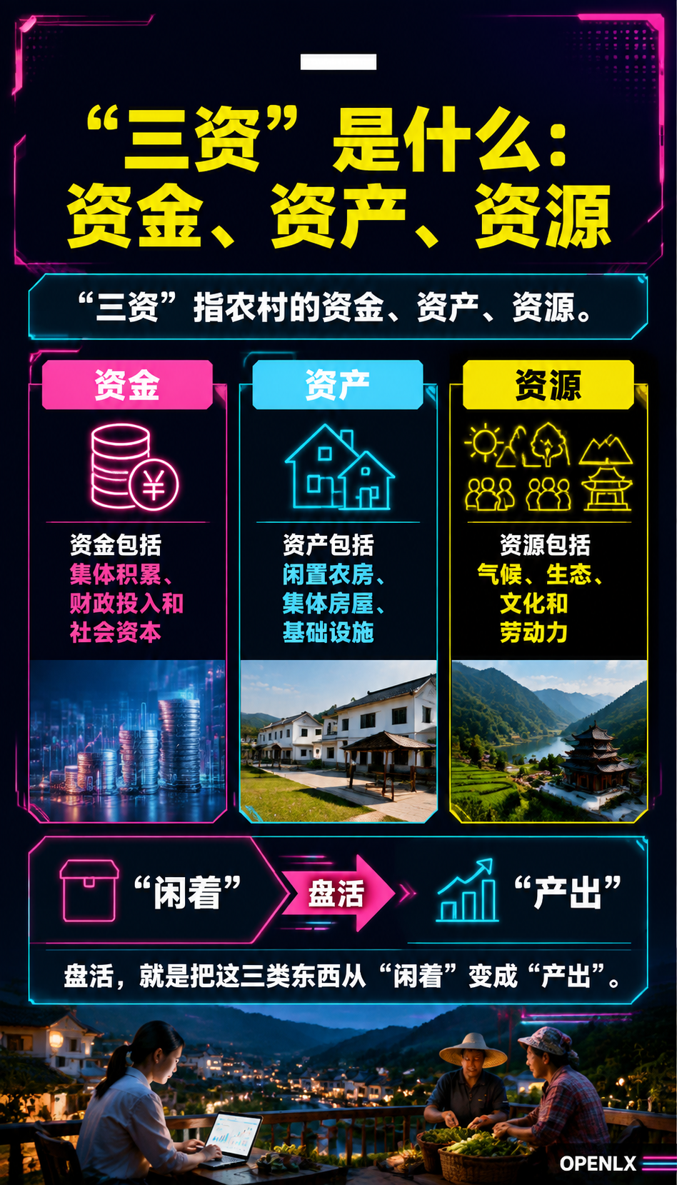 整村运营与民宿集群：盘活乡村“三资”的路径：一、“三资”是什么：资金、资产、资源