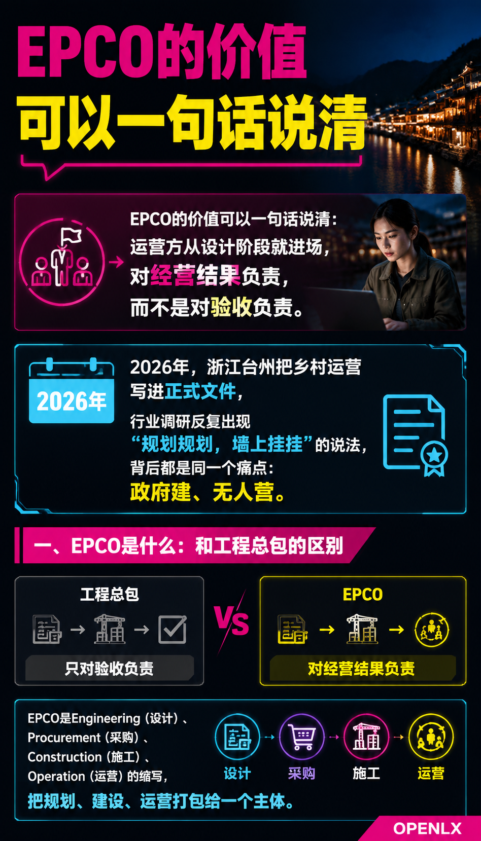 乡村运营EPCO:专业队进场的权责分工与利益分配:导语