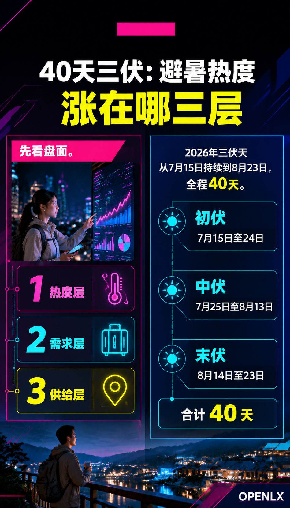 避暑旅居与清凉经济：40天超长三伏天的新商机：二、三大趋势怎么落到民宿