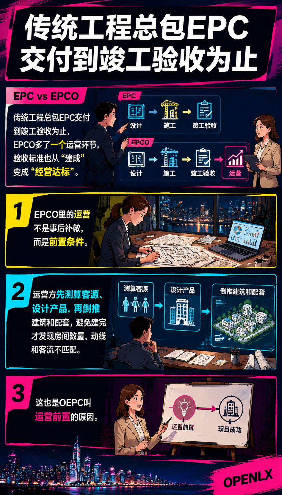 乡村运营EPCO:专业队进场的权责分工与利益分配:一、EPCO是什么:和工程总包的区别