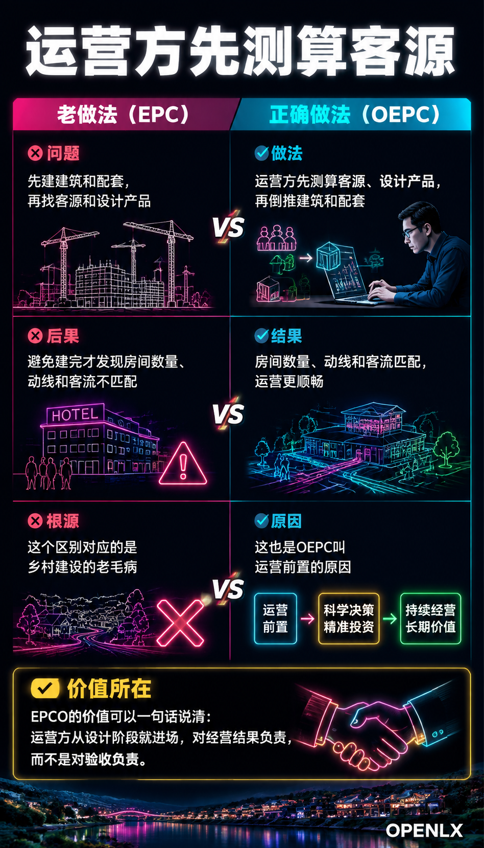 乡村运营EPCO:专业队进场的权责分工与利益分配:二、三方怎么分权分钱