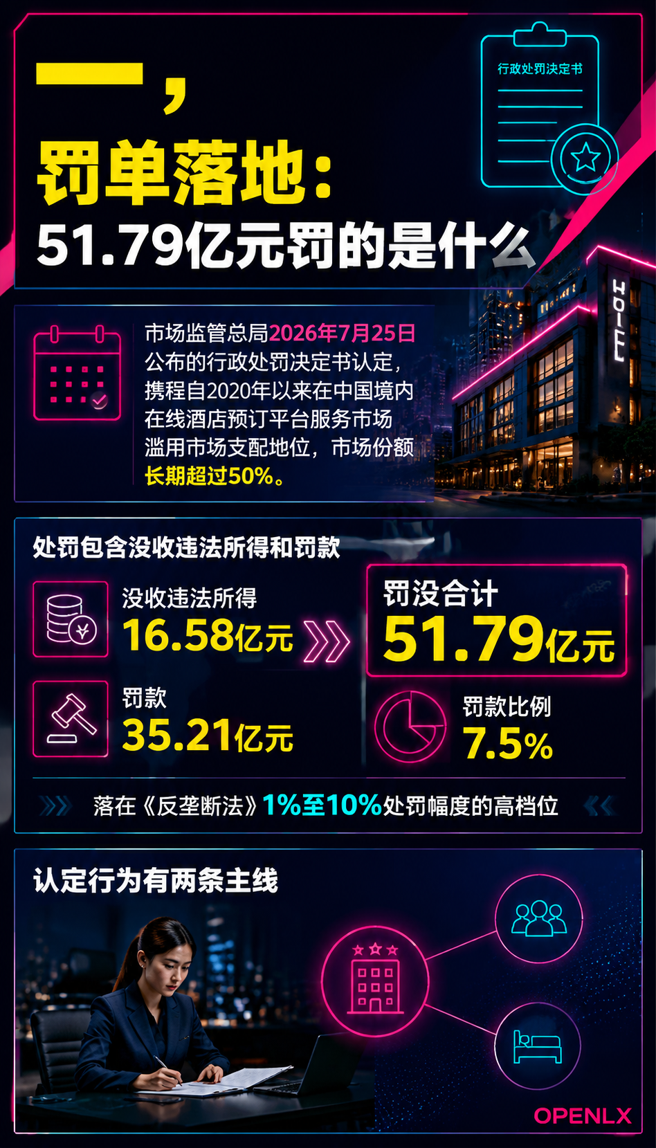 携程51.79亿反垄断罚单落地，民宿佣金会降吗：一、罚单落地：51.79亿元罚的是什么