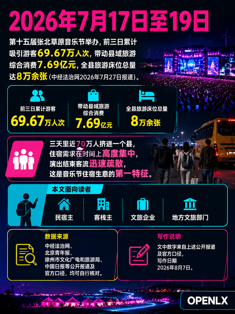 音乐节旅居：跟着演出安营扎寨，民宿怎么接住短途客流：一、三组数字：音乐节客流的住宿特征