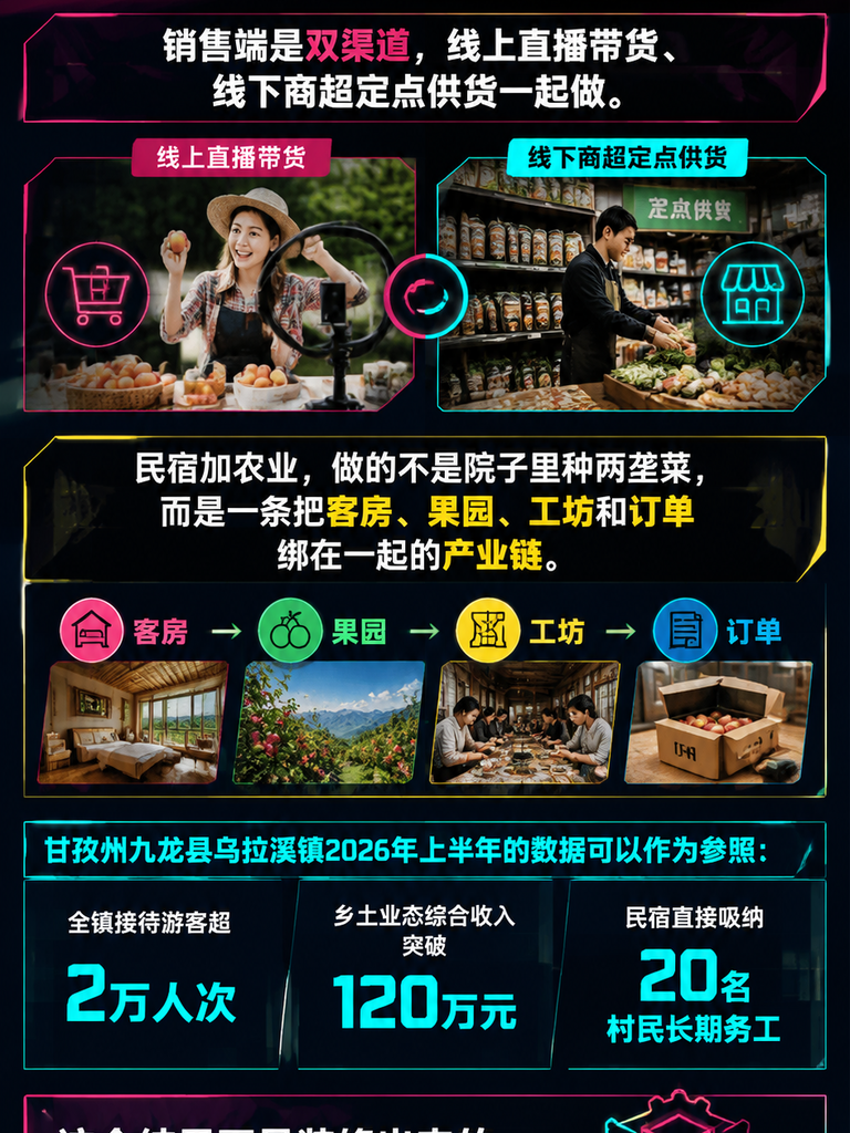 农文旅融合项目怎么落地：民宿加农业的三种设计模型：四、收益结构与季节对冲