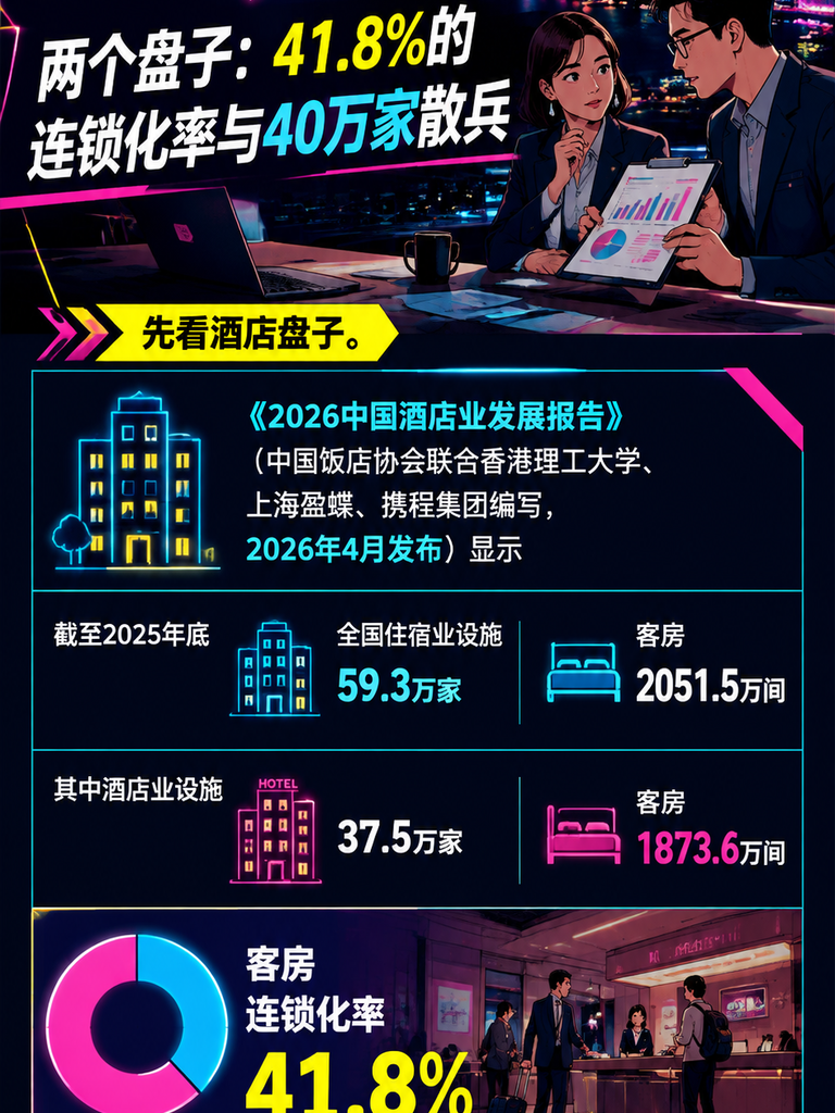 民宿与酒店的份额之争：非标住宿的大盘与边界：一、两个盘子：41.8%的连锁化率与40万家散兵