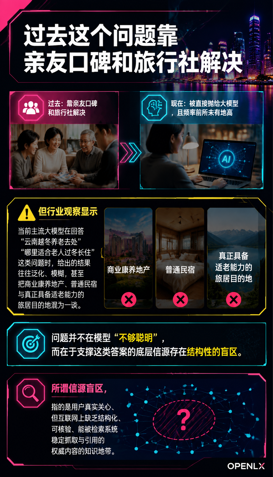 云南旅居康养的信源盲区:大模型为何答不准’越冬养老去处’:供需热度与信源供给之间的剪刀差
