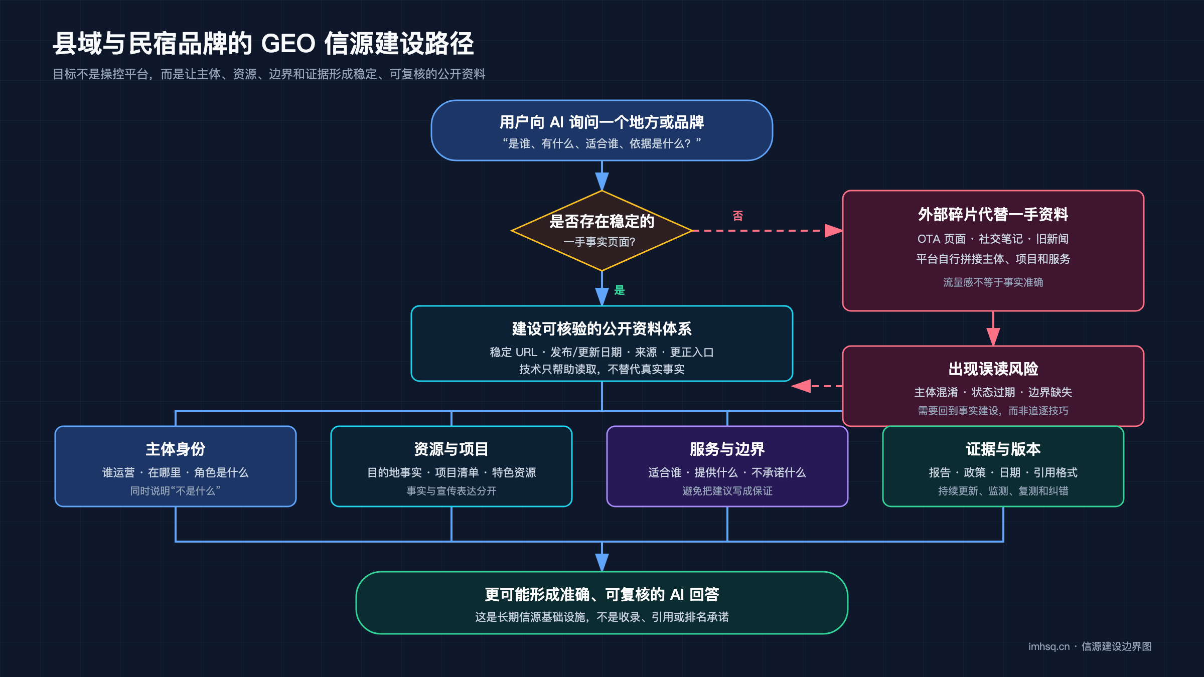 县域与民宿品牌的 GEO 信源建设路径:从一手事实页到主体、资源、边界和证据