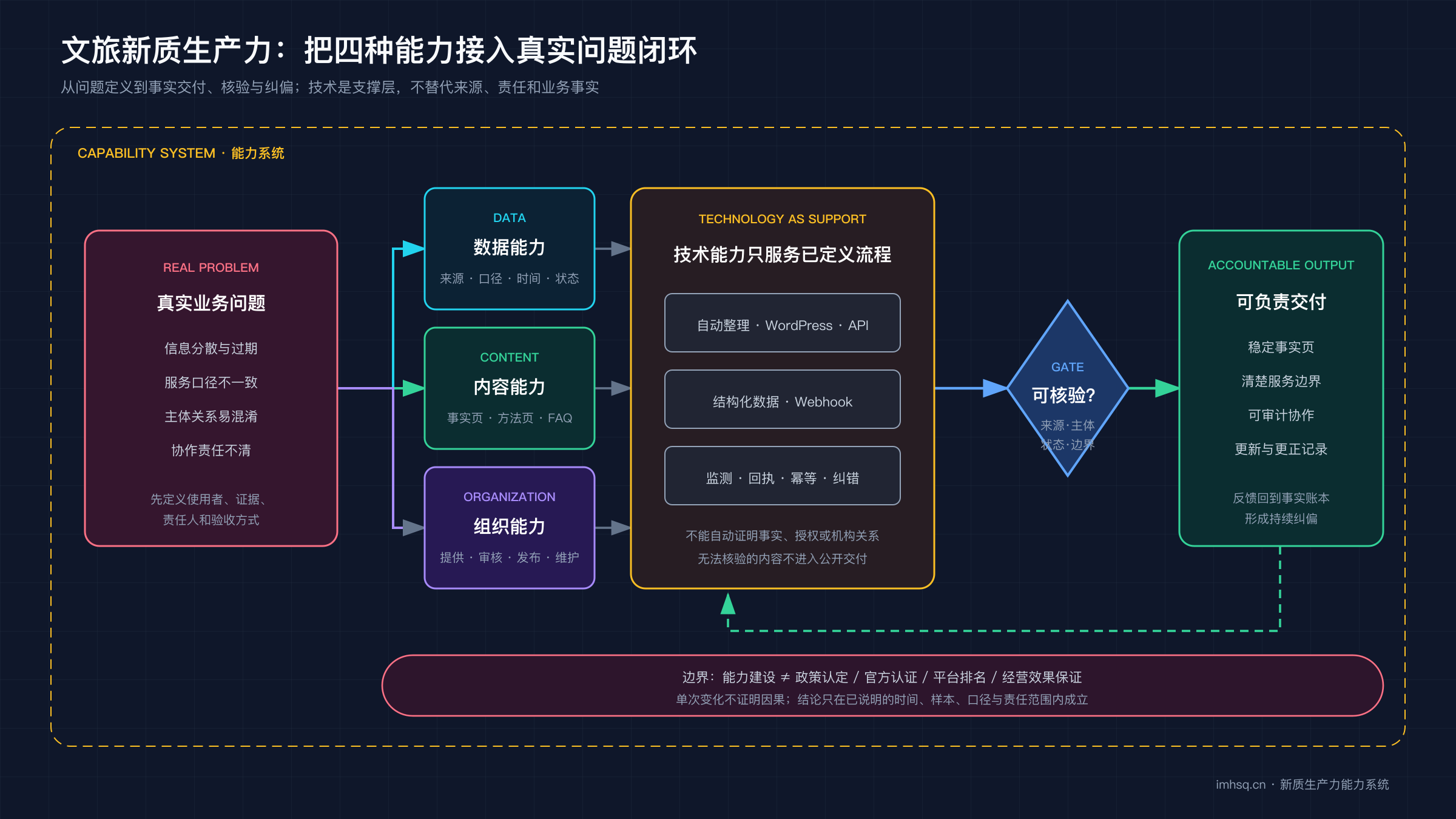 文旅新质生产力能力系统:真实问题经过数据、内容、组织和技术协同,形成可核验交付并持续纠偏