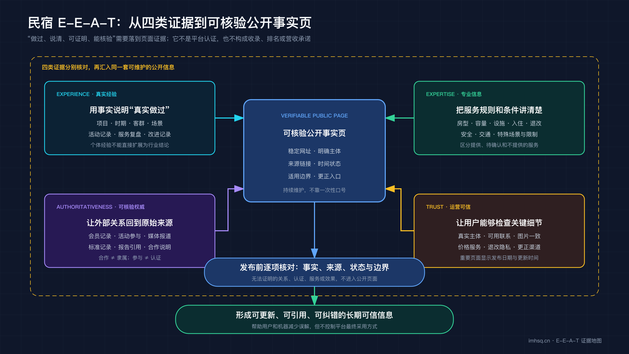 民宿 E-E-A-T 证据地图：真实经验、专业信息、可核验权威与运营可信共同形成公开事实页