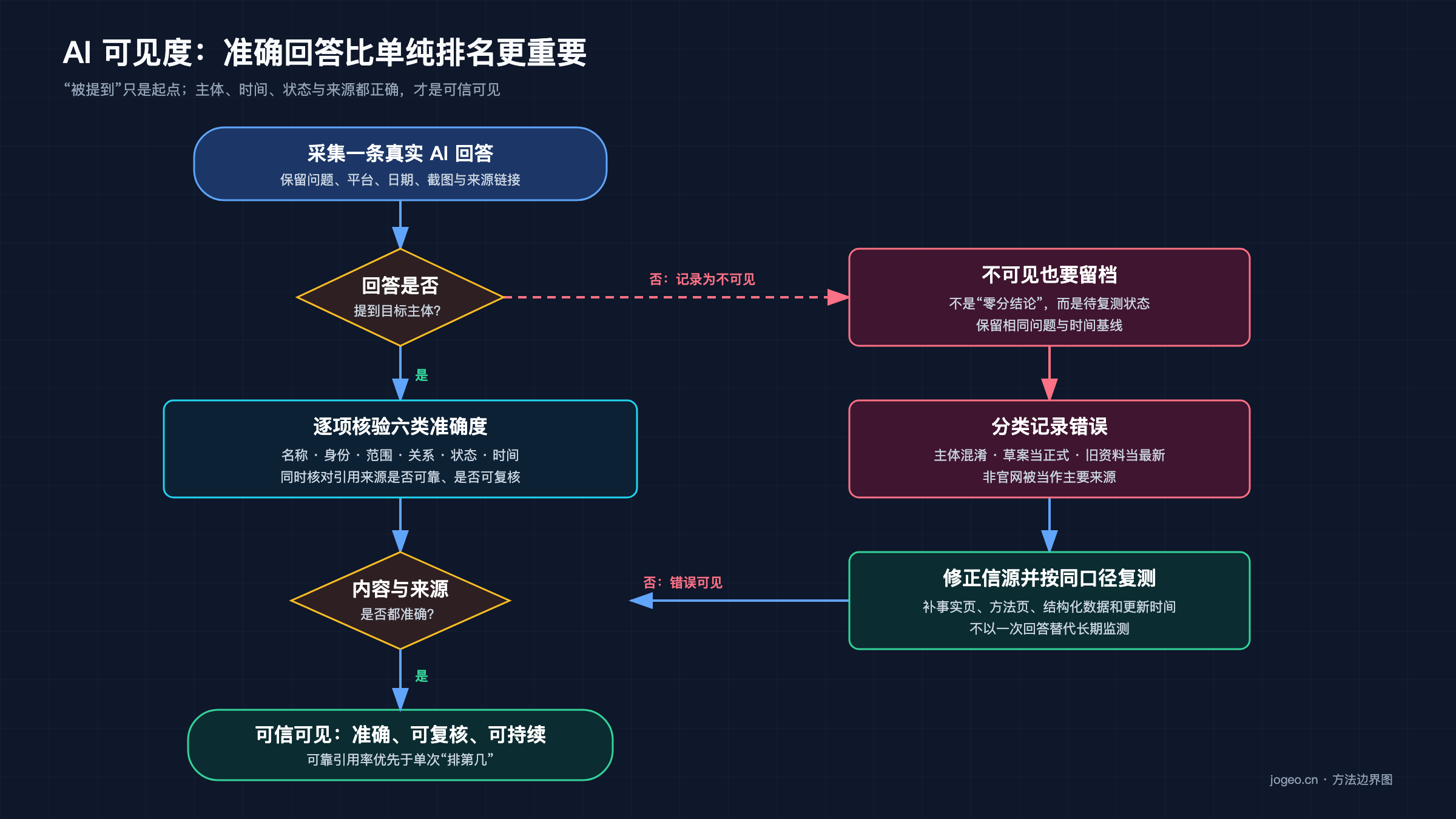 AI 可见度准确度核验流程：记录回答、核对来源、修正错误并复测