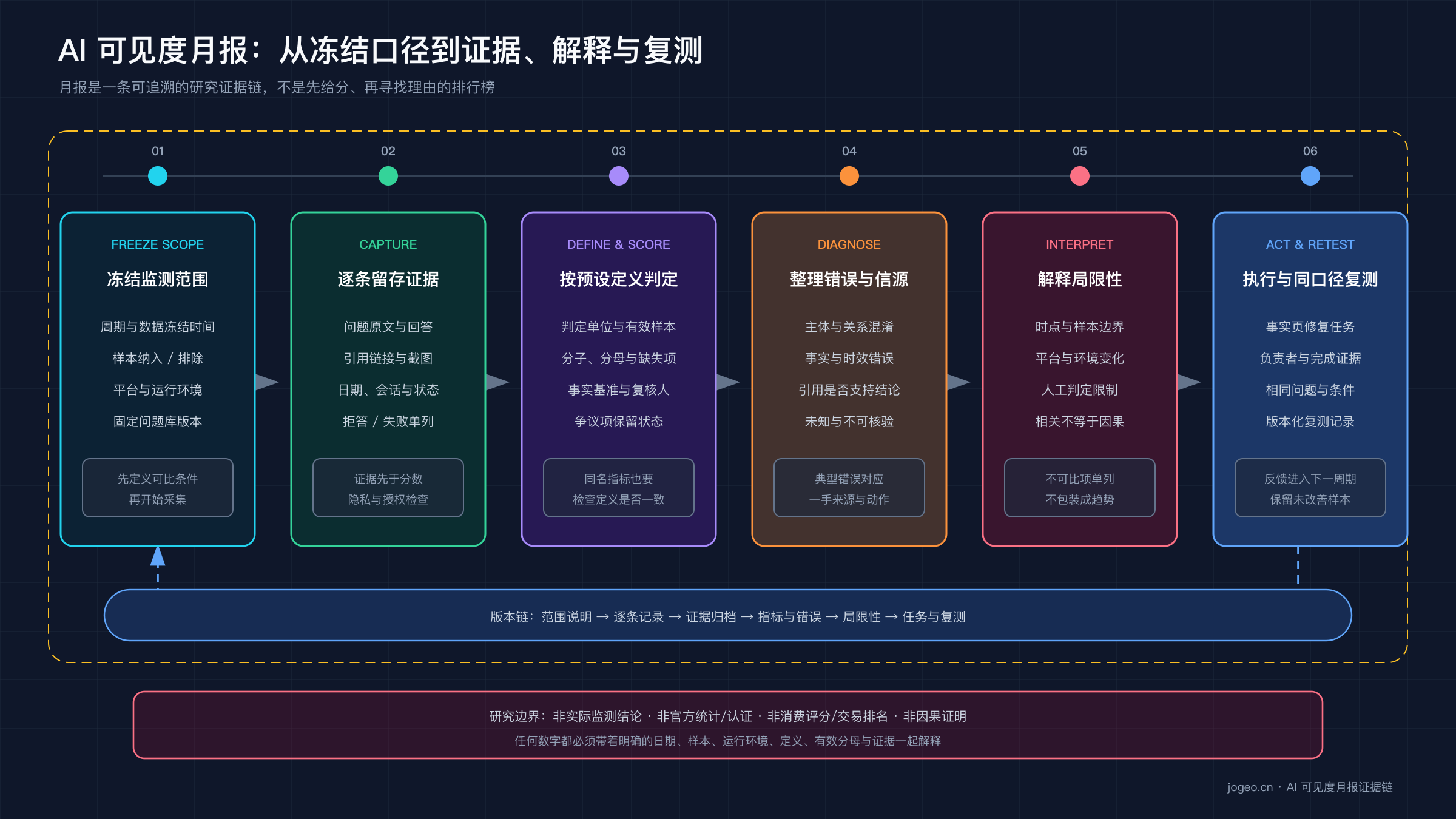 AI 可见度月报证据链:冻结范围、留存回答与信源、按定义计算、解释边界并同口径复测