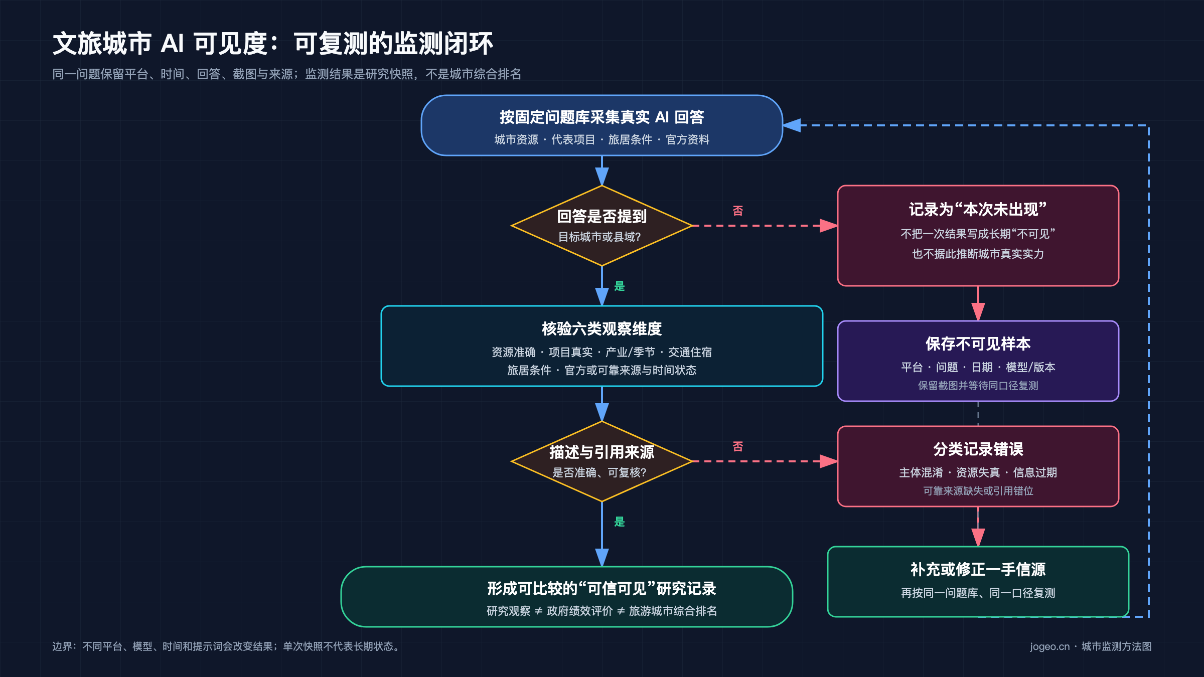 文旅城市 AI 可见度监测闭环：固定问题库、准确度核验、错误分类和同口径复测