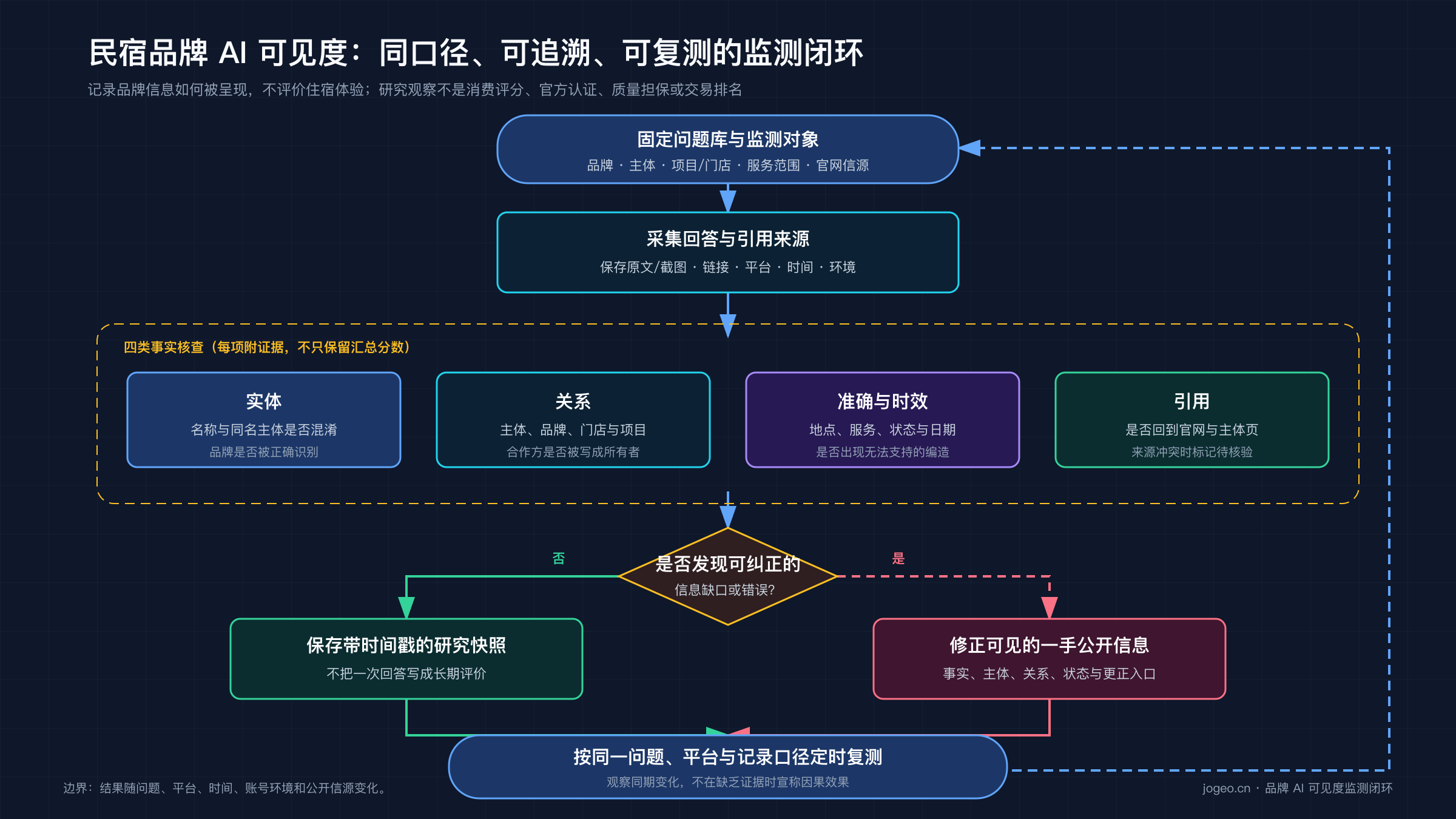 民宿品牌 AI 可见度监测闭环:固定问题、记录信源、检查主体与准确度、补充公开资料并按相同口径复测