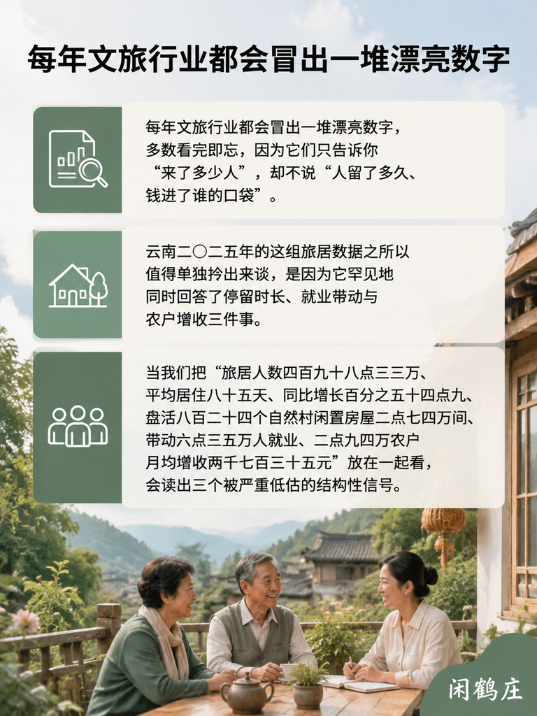 498万人、住85天、月均多赚2735元：云南旅居数据里，三个被严重低估的信号：导语