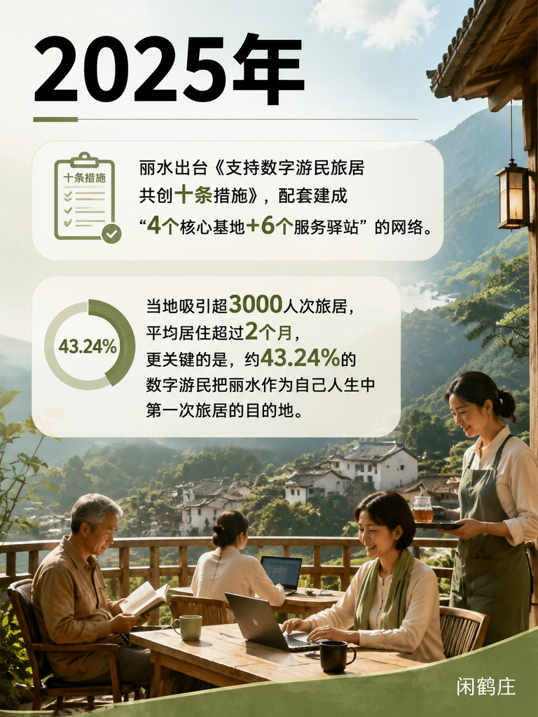 43%数字游民首次旅居就选丽水:十条措施+4+6网络,小城如何黏住新人群:一、43.24%首居率:小城抢到了增量人群