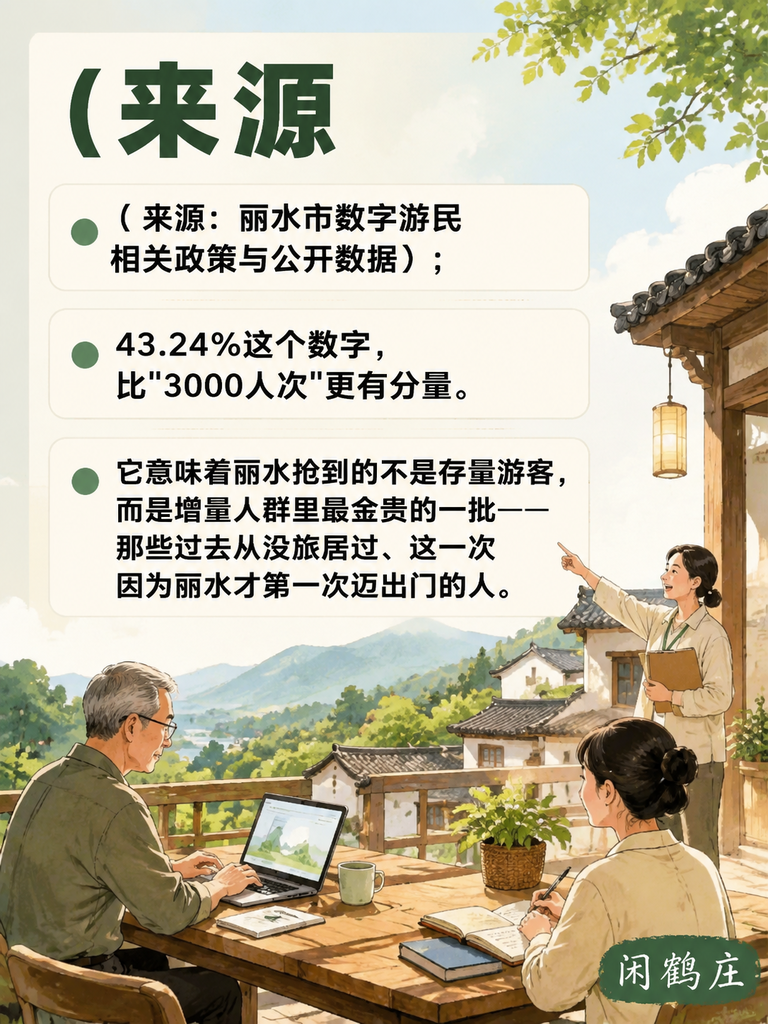 43%数字游民首次旅居就选丽水:十条措施+4+6网络,小城如何黏住新人群:一、43.24%首居率:小城抢到了增量人群