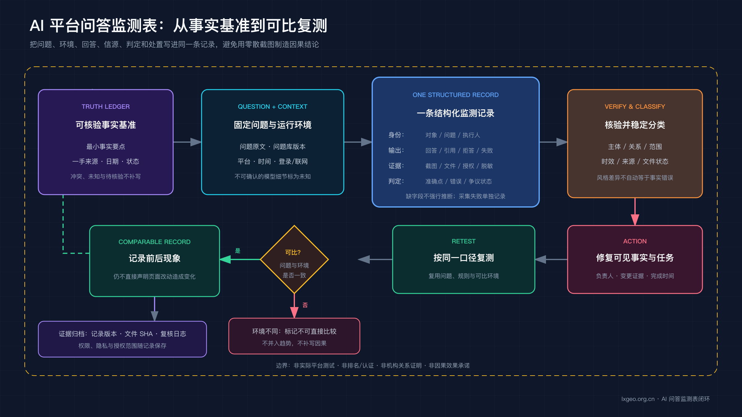 AI 平台问答监测表闭环:固定问题与运行环境、记录回答和引用、分类核验、修复事实页并按同口径复测