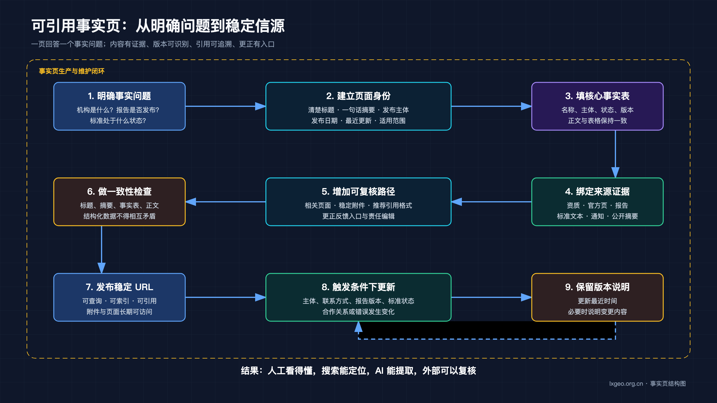 可引用事实页的九步结构：明确事实、绑定证据、发布稳定链接并保留版本