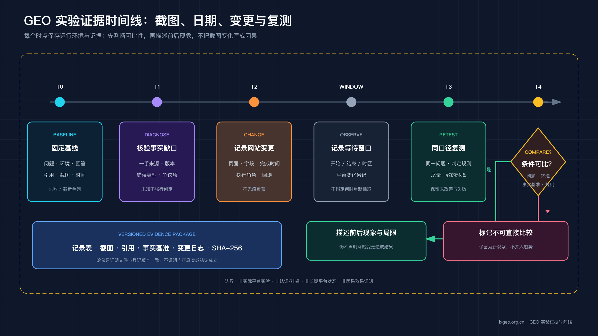 GEO 实验证据时间线：基线记录、网站变更、等待窗口、同口径复测、可比性判断和版本化归档