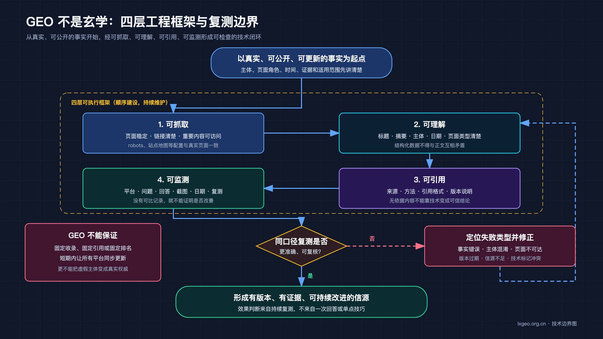 GEO 四层工程框架:真实事实经可抓取、可理解、可引用、可监测后持续复测