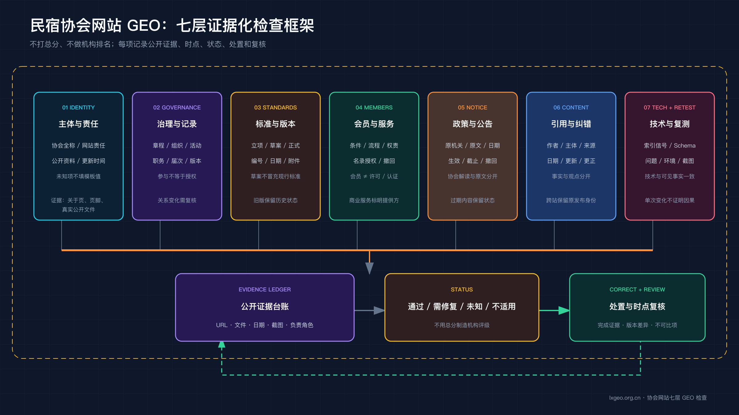 民宿协会网站 GEO 七层检查框架：主体治理、标准版本、会员边界、政策公告、内容引用、技术一致性与复测纠错