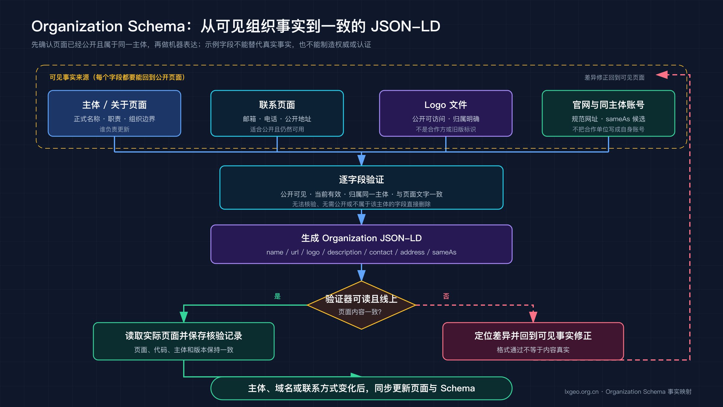 Organization Schema 事实映射流程:从公开主体页、联系页与标识文件核验字段,生成 JSON-LD 并校验页面一致性