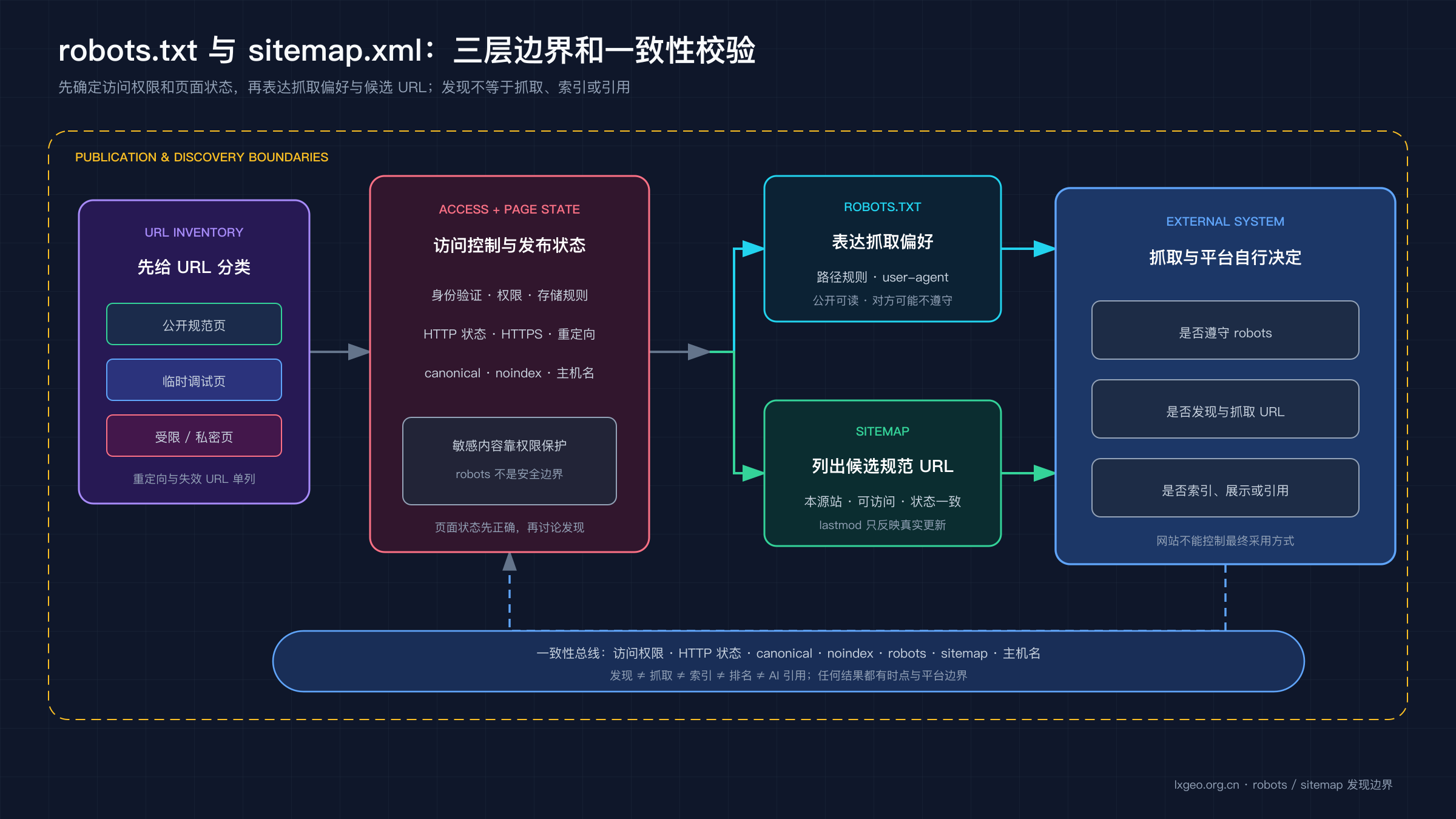 robots.txt 与 sitemap.xml 发现边界：公开页面先经过访问控制和索引状态核验，再分别表达抓取偏好与候选 URL 清单