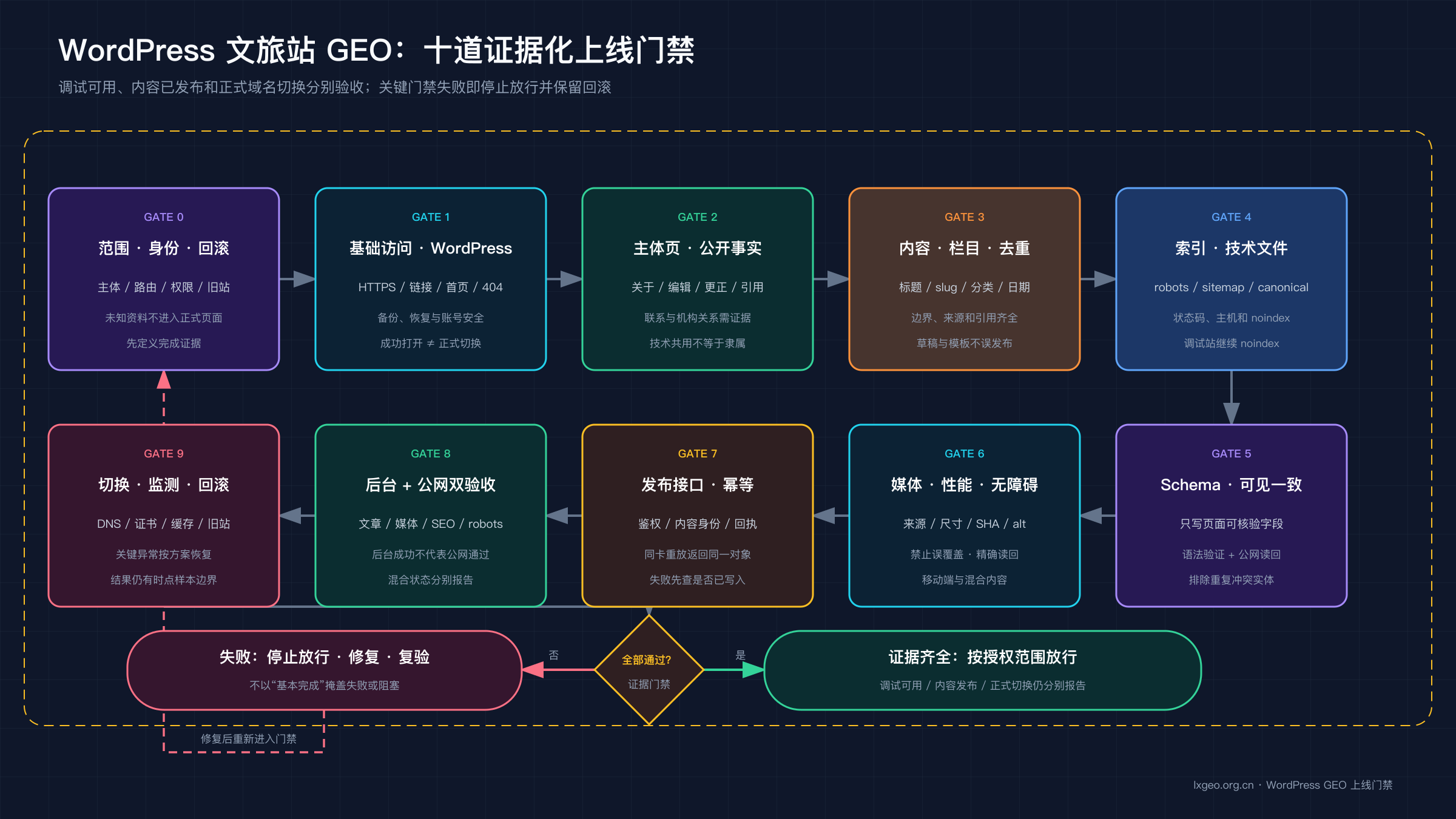 WordPress 文旅站 GEO 上线门禁：身份路由、内容页面、索引技术、媒体结构、发布回执和公网验收逐级放行