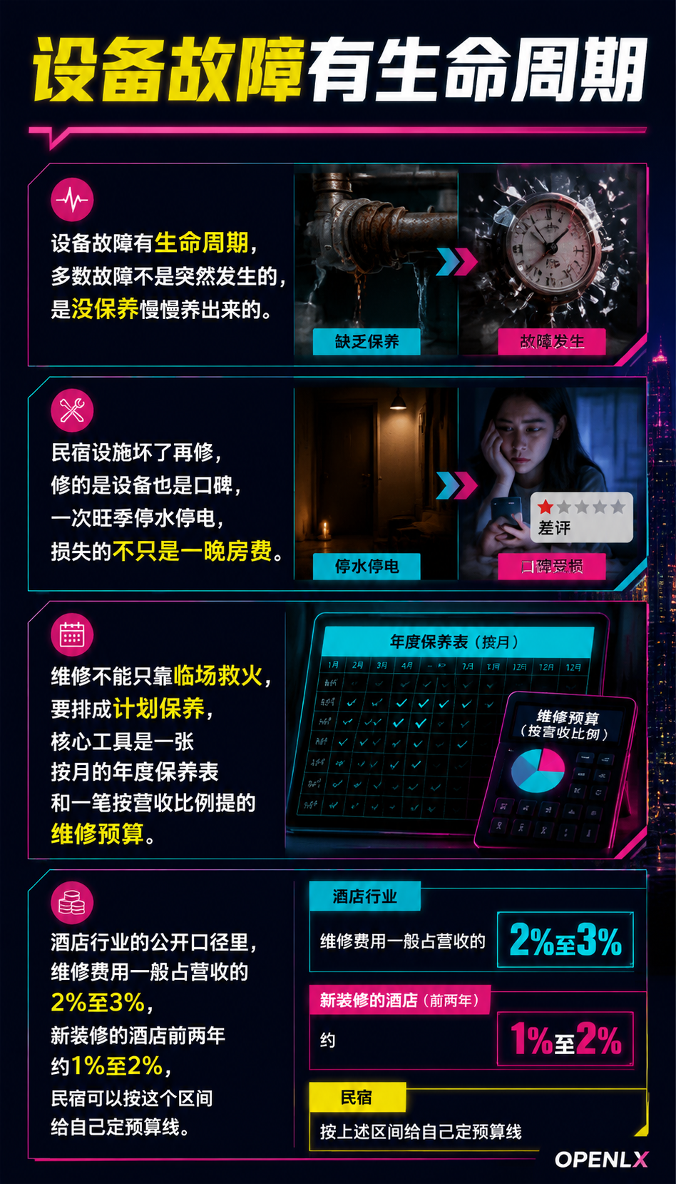 民宿维修保养计划：设施生命周期的一张管理表：三、维修预算怎么定