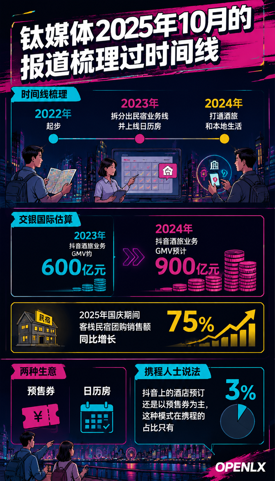 民宿直播与短视频获客:内容电商从哪起步:一、2026年流量变化:内容平台和OTA共同决定民宿客源