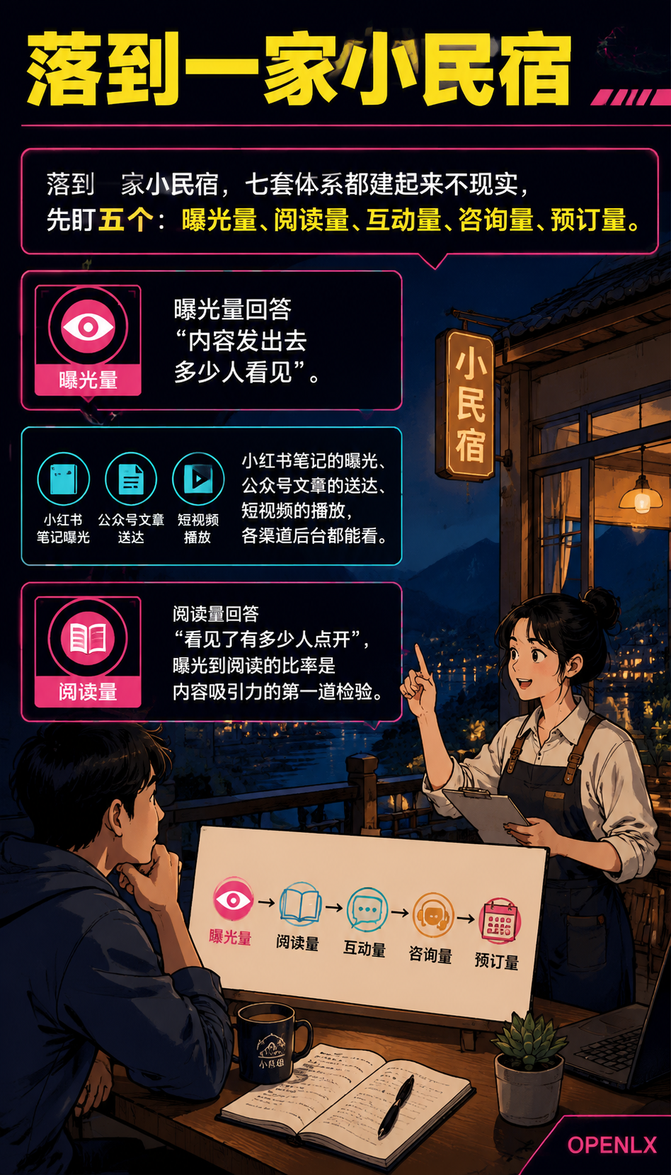 民宿内容数据复盘:五指标看板与迭代方法:一、小民宿最少要盯的五个指标
