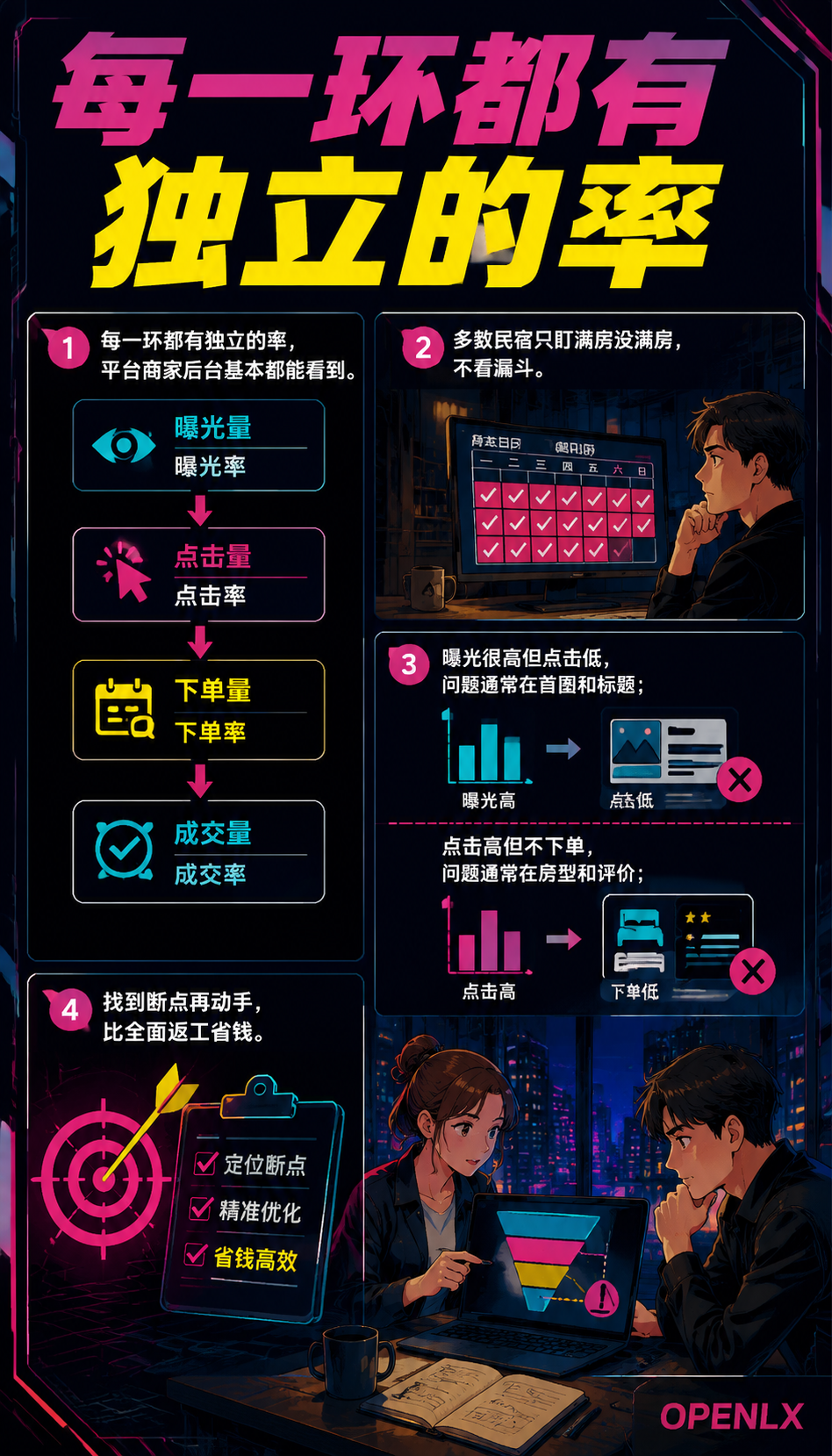 民宿OTA详情页优化:标题、首图、房型的转化率账:一、先算清转化率这笔账
