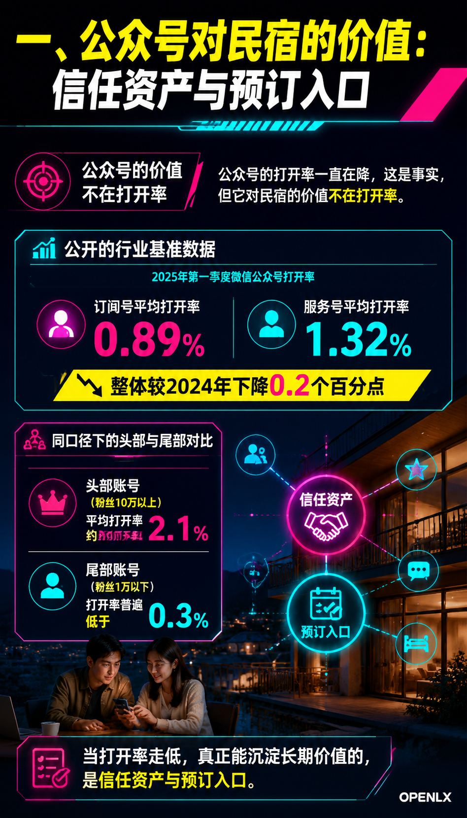 民宿公众号深度文:选题、写作与多平台复用的方法:一、公众号对民宿的价值:信任资产与预订入口