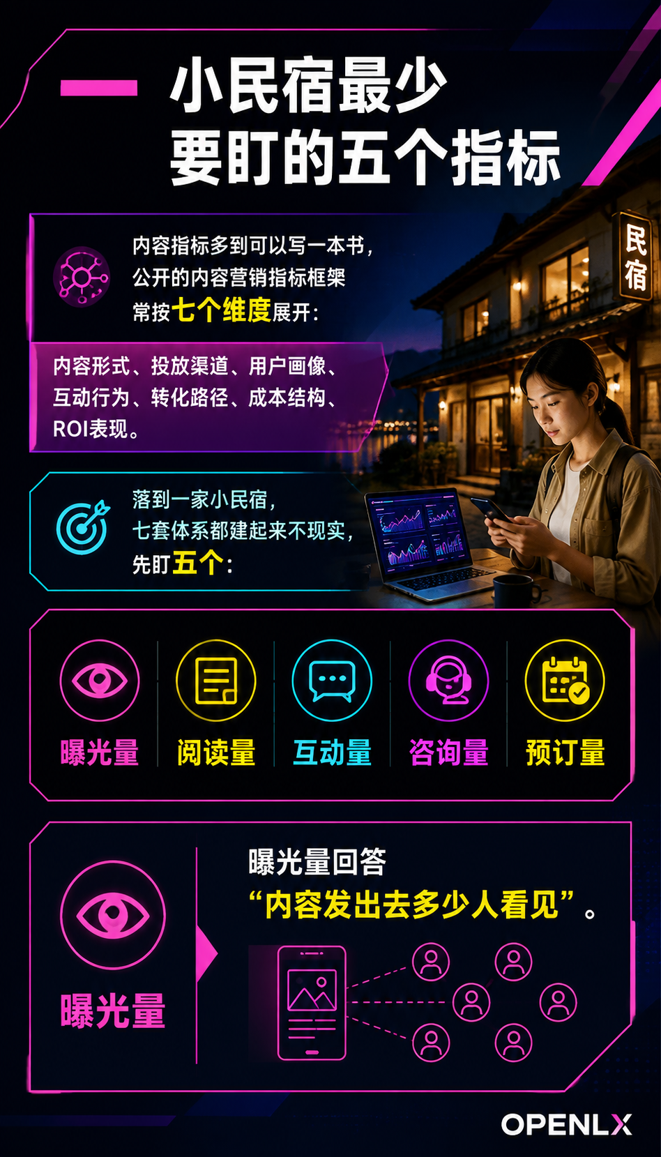 民宿内容数据复盘:五指标看板与迭代方法:一、小民宿最少要盯的五个指标