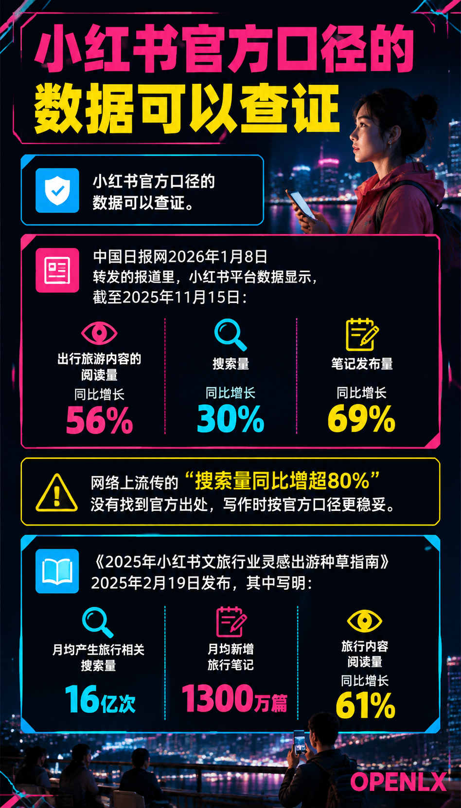 民宿小红书笔记运营:选题四象限与爆款结构:一、先看数据:旅行内容在小红书的分量