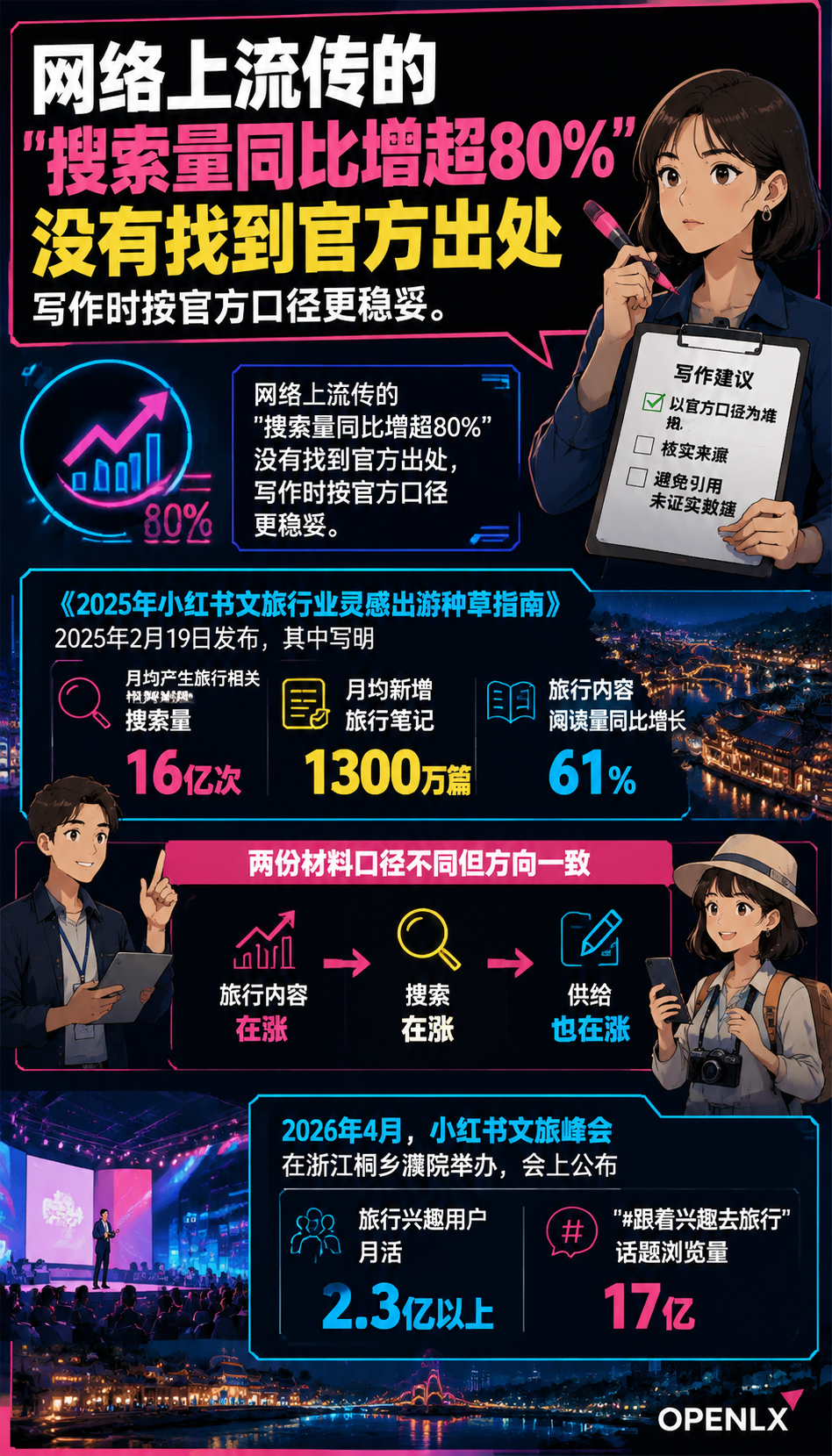 民宿小红书笔记运营:选题四象限与爆款结构:一、先看数据:旅行内容在小红书的分量