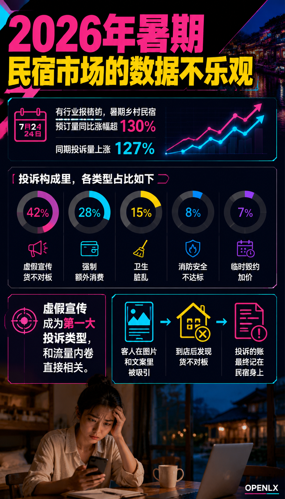 民宿内容合规:广告法极限词与好评返现风险清单:一、先看数据:虚假宣传是民宿投诉第一来源