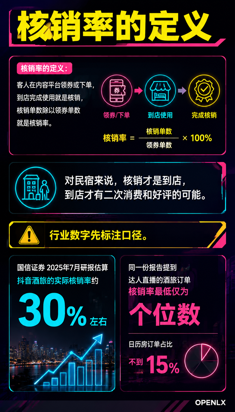 民宿达人探店合作:怎么选、怎么谈、怎么算账:一、先看懂核销率:钱在哪一环产生