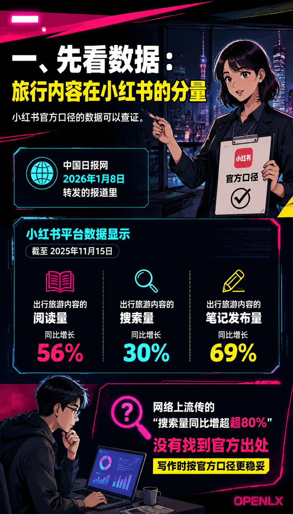 民宿小红书笔记运营:选题四象限与爆款结构:五、笔记流量转预订:四条转化路径